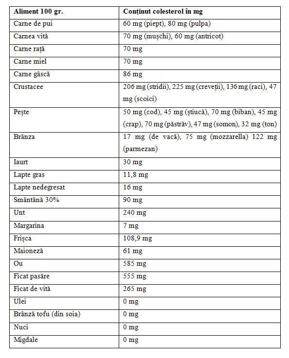 Colesterol alimente tabel