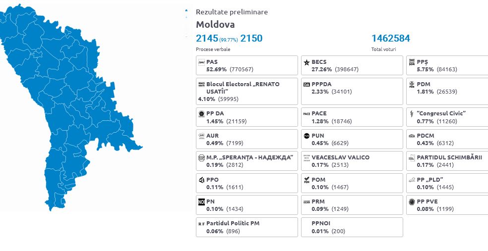 Alegeri parlamentare Rezultate preliminare după procesarea a 99,77